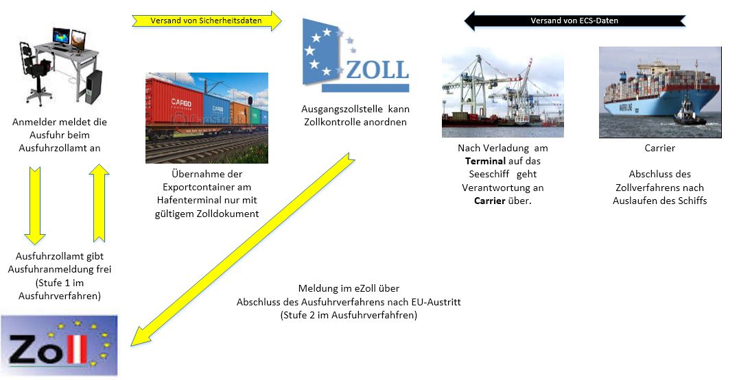 Ablauf Ausfuhr und ECS.jpg