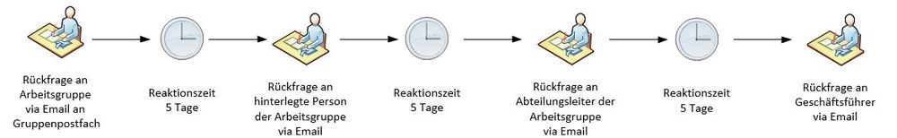 Eskalationsstufen.JPG