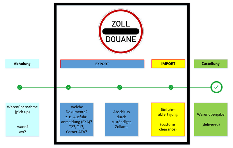 Datei:Schema Zoll.png