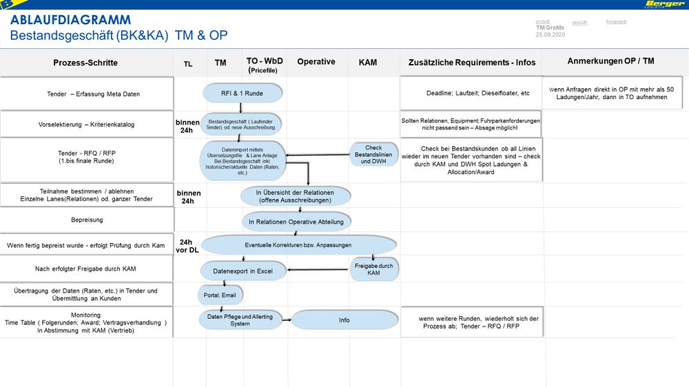 Ablaufdiagramm Bestandskunden TMOPKAM.jpg