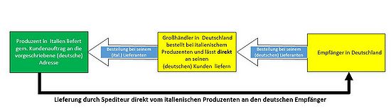 Musterdarstellung für Reihengeschaeft - umsatzsteuerlicher Erwerber und Empfänger im selben Land