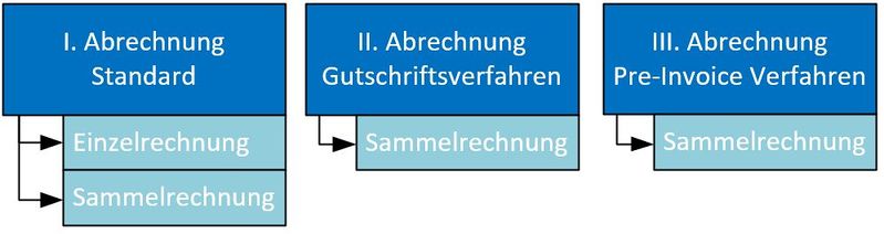 Datei:Ablauf Verrechung 2.JPG