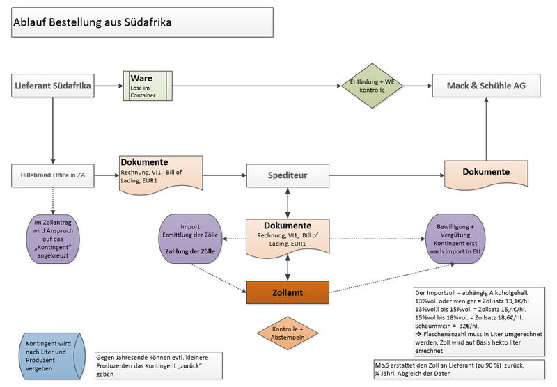 Prozessablauf Mack & Schühle.png