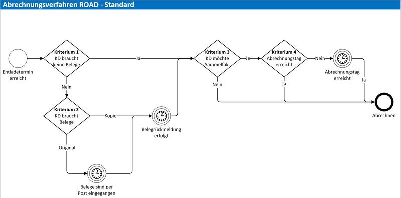 Datei:Abrechnung Standard.JPG