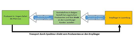 Musterdarstellung für Dreiecksgeschäft - umsatzsteuerlicher Erwerber und Empfänger in unterschiedlichem Land