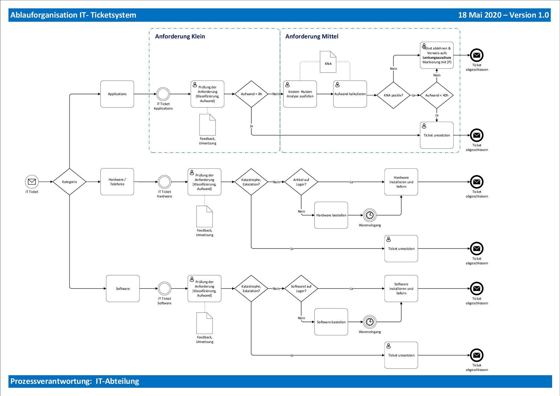 20200518 IT-Ticketsystem Version01.jpg