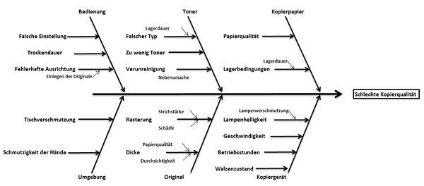 Ishikawa Diagramm2.JPG