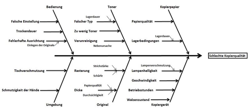 Datei:Ishikawa Diagramm2.JPG
