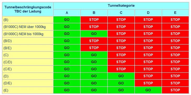 Datei:TBC Tunnelbeschraenkungscodes.JPG