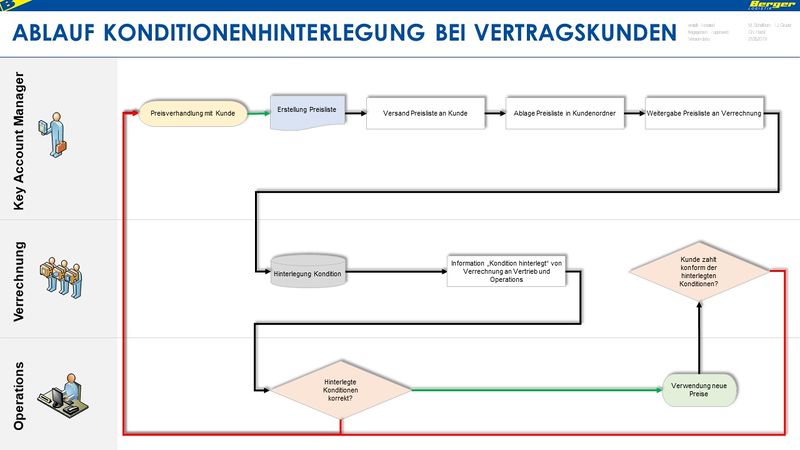 Datei:Ablauf Konditionenhinterlegung.jpg